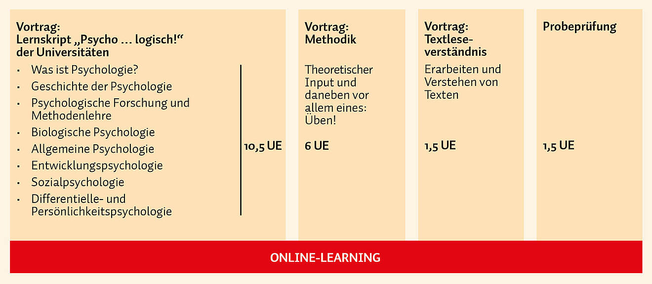 Aufnahmeprüfung Psychologie online learning Aufteilung